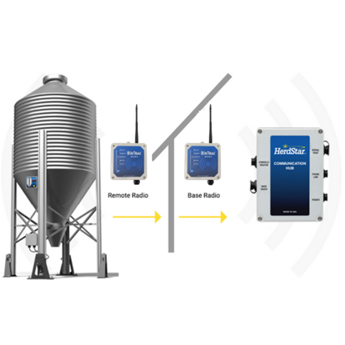 BinTrac Site Communications with RM200 Radios